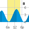 Hashamomuck Beach tide chart for Monday, November 8, 2021
