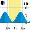 Hashamomuck Beach tide chart for Friday, December 10, 2021