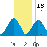 Hashamomuck Beach tide chart for Monday, December 13, 2021
