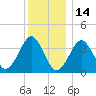 Hashamomuck Beach tide chart for Tuesday, December 14, 2021