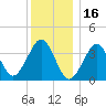 Hashamomuck Beach tide chart for Thursday, December 16, 2021