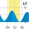 Hashamomuck Beach tide chart for Friday, December 17, 2021