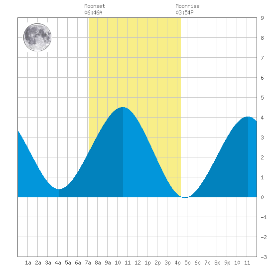 Hashamomuck Beach tide chart for Saturday, December 18, 2021