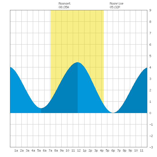 Hashamomuck Beach tide chart for Monday, December 20, 2021