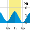 Hashamomuck Beach tide chart for Monday, December 20, 2021