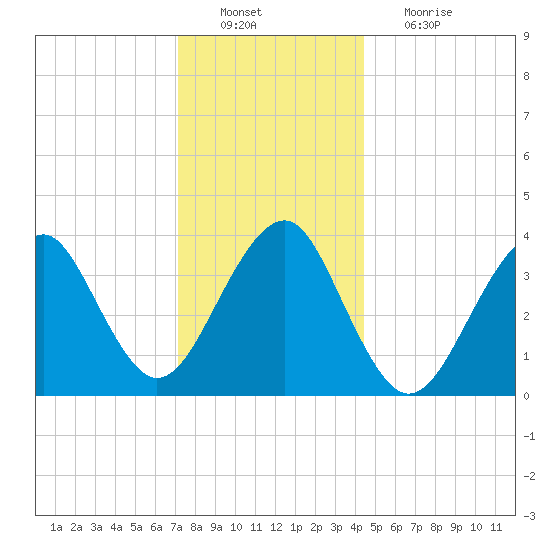 Hashamomuck Beach tide chart for Tuesday, December 21, 2021