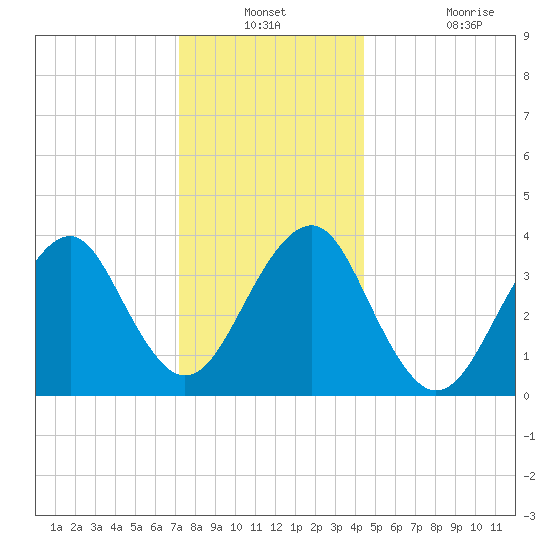 Hashamomuck Beach tide chart for Thursday, December 23, 2021
