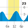 Hashamomuck Beach tide chart for Thursday, December 23, 2021