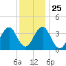 Hashamomuck Beach tide chart for Saturday, December 25, 2021