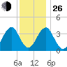 Hashamomuck Beach tide chart for Sunday, December 26, 2021