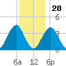 Hashamomuck Beach tide chart for Tuesday, December 28, 2021