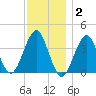 Hashamomuck Beach tide chart for Thursday, December 2, 2021