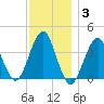 Hashamomuck Beach tide chart for Friday, December 3, 2021