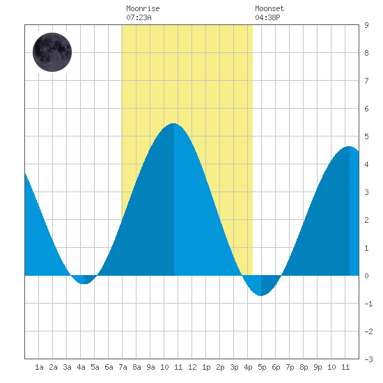 Hashamomuck Beach tide chart for Saturday, December 4, 2021