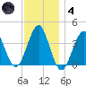 Hashamomuck Beach tide chart for Saturday, December 4, 2021