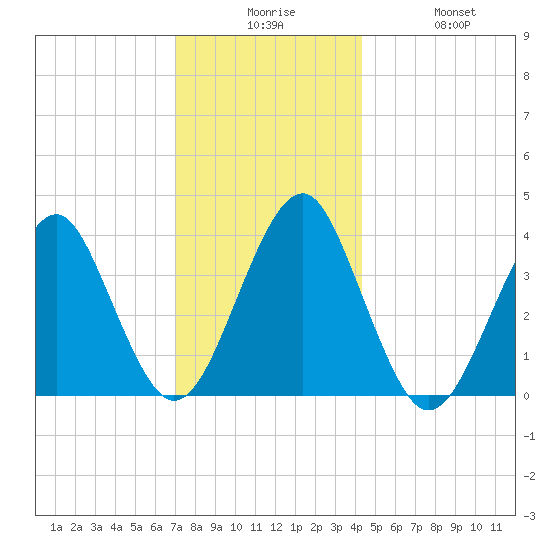 Hashamomuck Beach tide chart for Tuesday, December 7, 2021