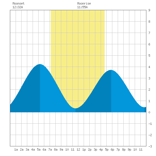 Hashamomuck Beach tide chart for Monday, January 10, 2022