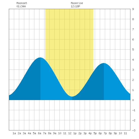 Hashamomuck Beach tide chart for Tuesday, January 11, 2022