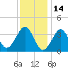 Hashamomuck Beach tide chart for Friday, January 14, 2022