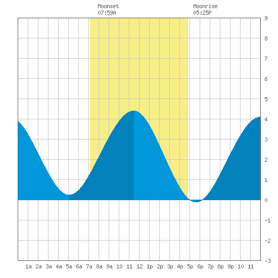 Hashamomuck Beach tide chart for Tuesday, January 18, 2022