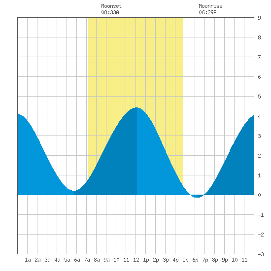 Hashamomuck Beach tide chart for Wednesday, January 19, 2022