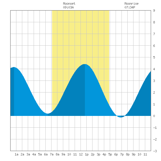 Hashamomuck Beach tide chart for Thursday, January 20, 2022