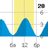 Hashamomuck Beach tide chart for Thursday, January 20, 2022