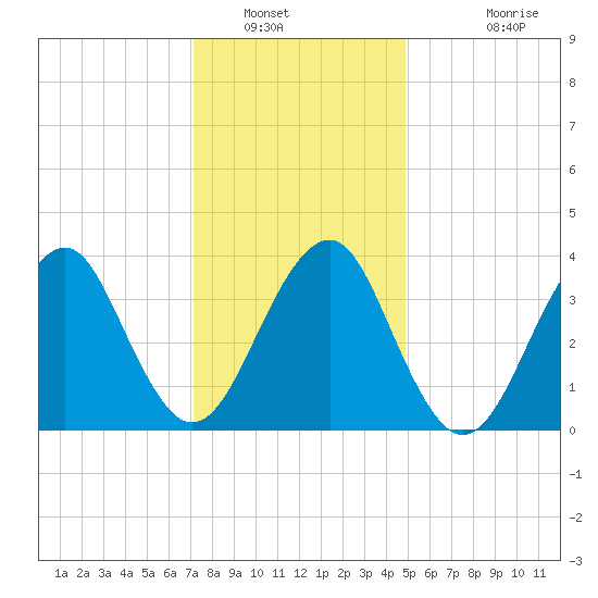 Hashamomuck Beach tide chart for Friday, January 21, 2022