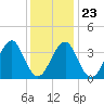 Hashamomuck Beach tide chart for Sunday, January 23, 2022