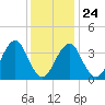 Hashamomuck Beach tide chart for Monday, January 24, 2022
