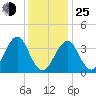 Hashamomuck Beach tide chart for Tuesday, January 25, 2022