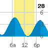 Hashamomuck Beach tide chart for Friday, January 28, 2022