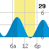 Hashamomuck Beach tide chart for Saturday, January 29, 2022