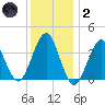 Hashamomuck Beach tide chart for Sunday, January 2, 2022