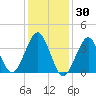 Hashamomuck Beach tide chart for Sunday, January 30, 2022