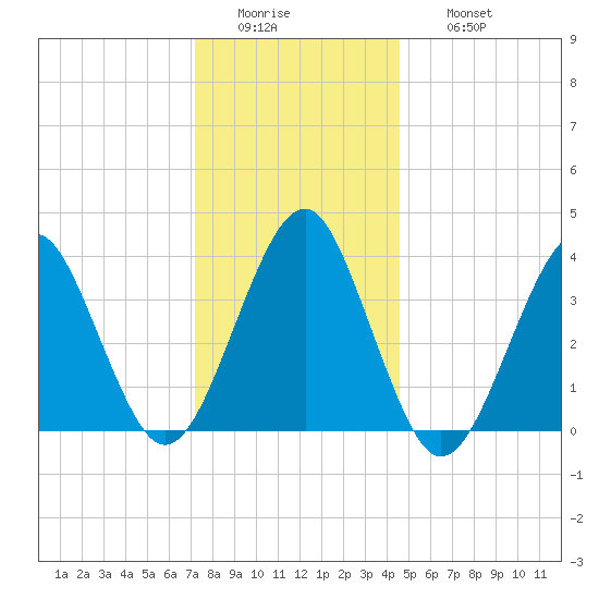 Hashamomuck Beach tide chart for Tuesday, January 4, 2022