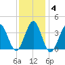 Hashamomuck Beach tide chart for Tuesday, January 4, 2022