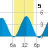 Hashamomuck Beach tide chart for Wednesday, January 5, 2022