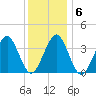 Hashamomuck Beach tide chart for Thursday, January 6, 2022