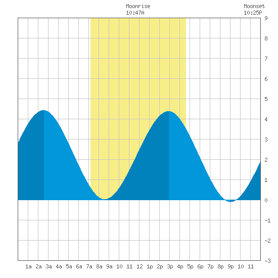 Hashamomuck Beach tide chart for Friday, January 7, 2022