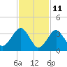 Hashamomuck Beach tide chart for Friday, February 11, 2022