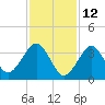 Hashamomuck Beach tide chart for Saturday, February 12, 2022