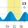Hashamomuck Beach tide chart for Sunday, February 13, 2022