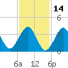 Hashamomuck Beach tide chart for Monday, February 14, 2022