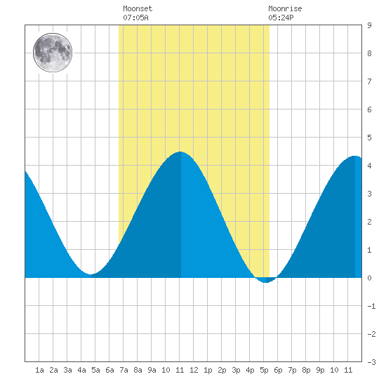 Hashamomuck Beach tide chart for Wednesday, February 16, 2022