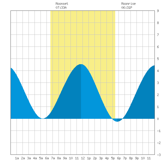 Hashamomuck Beach tide chart for Thursday, February 17, 2022