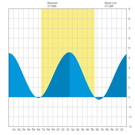 Hashamomuck Beach tide chart for Friday, February 18, 2022