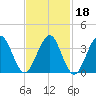 Hashamomuck Beach tide chart for Friday, February 18, 2022