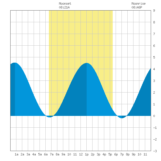Hashamomuck Beach tide chart for Saturday, February 19, 2022