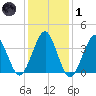 Hashamomuck Beach tide chart for Tuesday, February 1, 2022